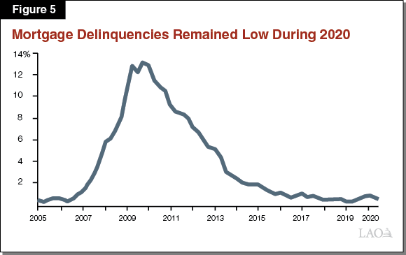 Figure 5 - Mortgage Delinquencies Remained Low During 2020