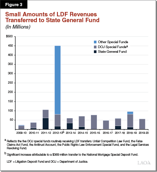 Figure 3 - Small Amounts of LDF Revenues Transferred to State General Fund