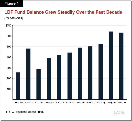 Figure 4 - LDF Fund Balance Grew Steadily Over the Past Decade