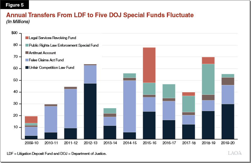 Figure 5 - Five DOJ Special Funds Receive Tens of Millions in LDF Transfers