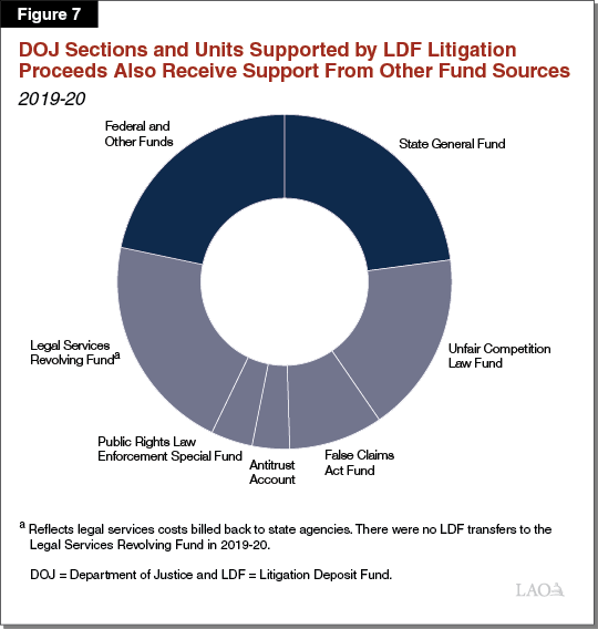 Figure 7 - DOJ Sections and Units Supported by LDF Litigation Proceeds Also Receive Support From Other Fund Sources