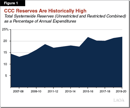 Figure 1. Community College Reserves Are Historically High
