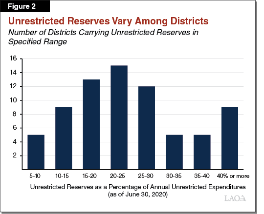 Figure 2. Unrestricted Reserves Vary Among Districts