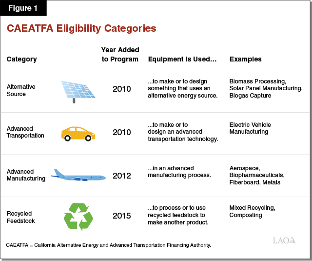 Figure 1 - CAEATFA Eligibility Categories