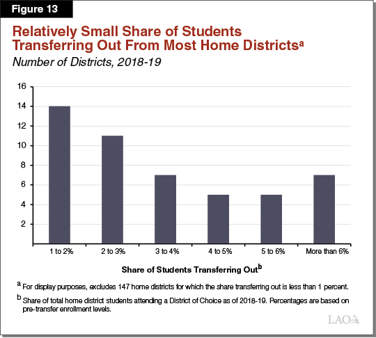 Figure 13 - Relatively Small Share of Students Transferring Out From Most Home Districts