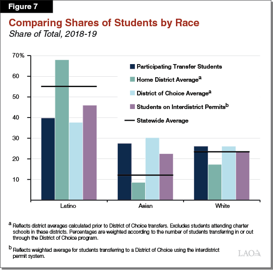 Figure 7 - Comparing Shares of Students by Race