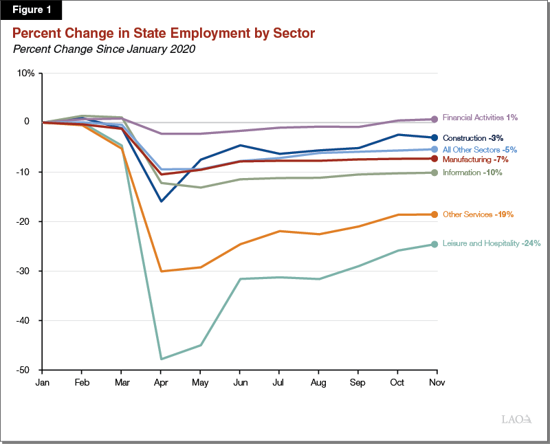 Figure 1 - Percent Change in Employment, By Sector, Since January 2020