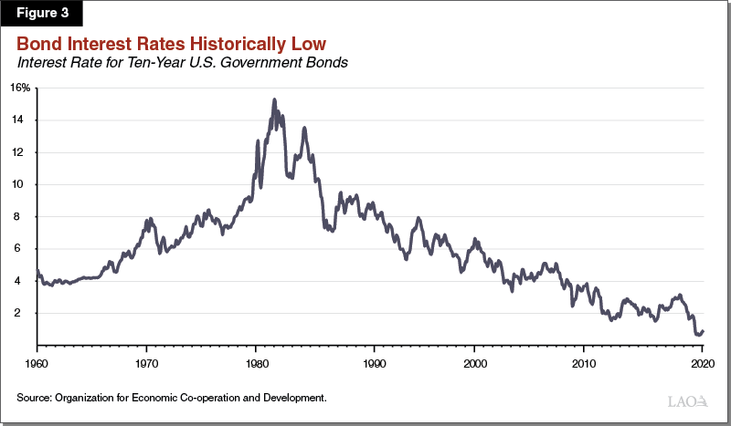 Figure 3 - Bond Interest Rates Historically Low