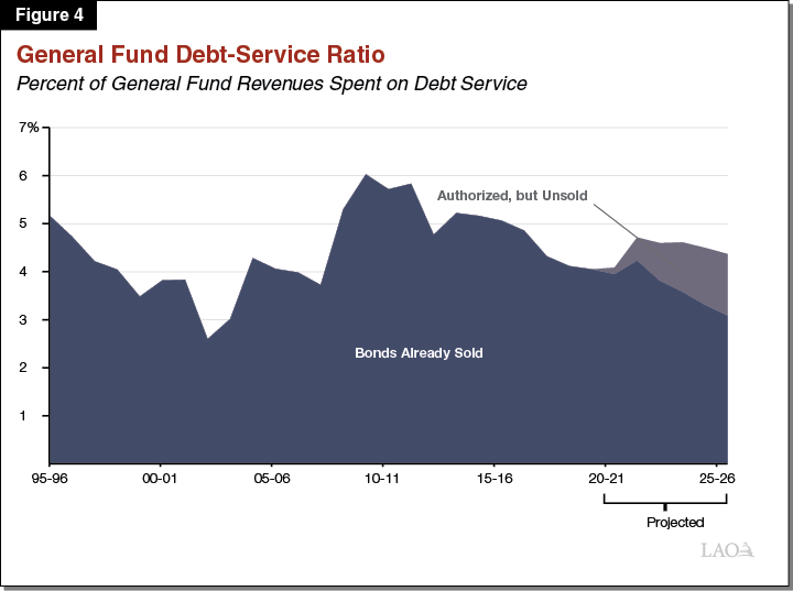 Figure 4 - General Fund Debt-Service Ratio