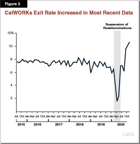 Figure 3 - CalWORKs Exit Rate Increased in Most Recent Data
