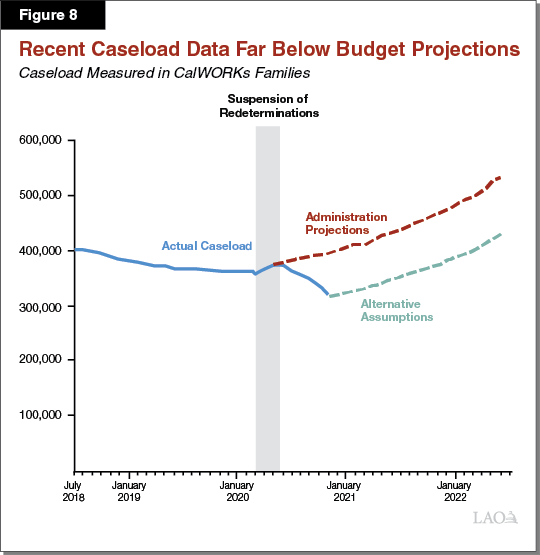 Figure 8 - Recent Caseload Data Far Below Budget Projections
