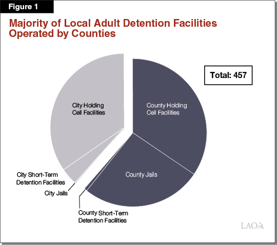 Figure 1 - Majority of Local Adult Detention Facilities Operated by Counties