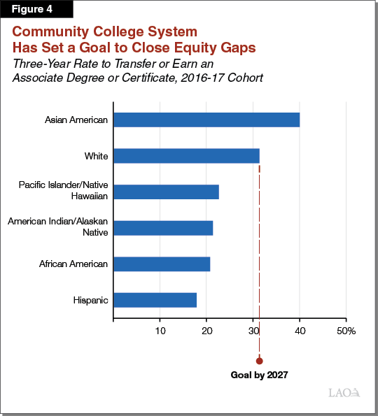 Figure 4 - Community College System Has Set a Goal to Close Equity Gaps