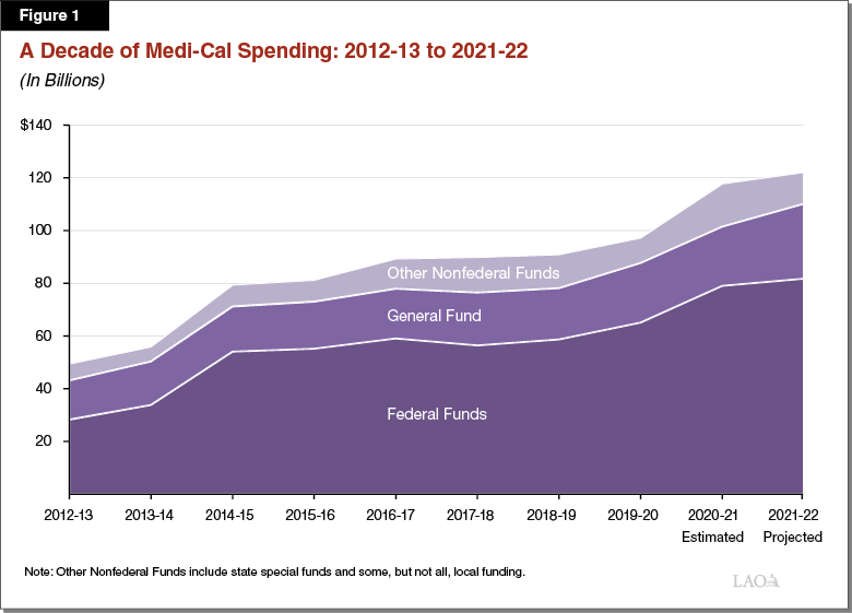 Figure 1 - A Decade of Medi Cal Spending 2012-13 to 2021-22