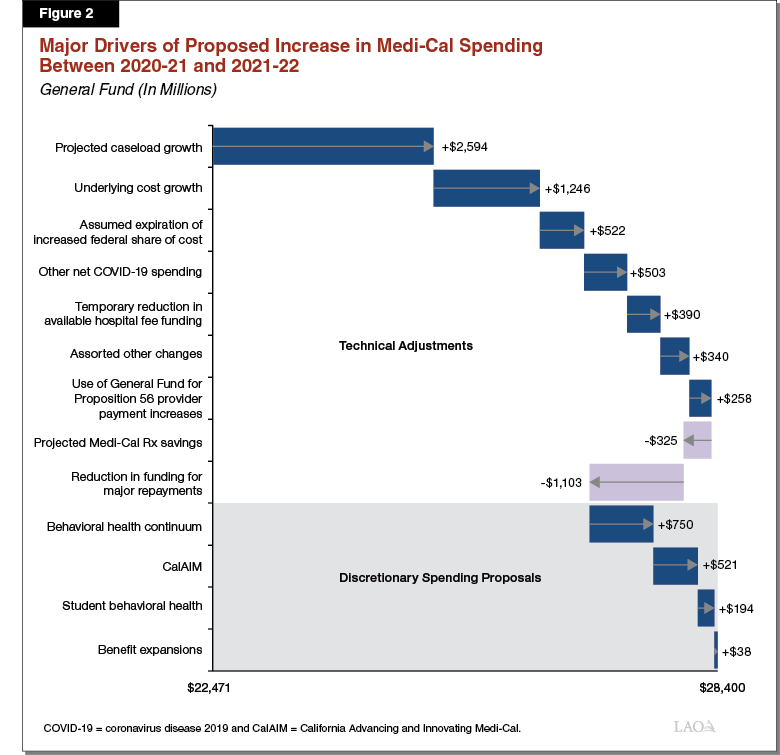Figure 2 - Major Drivers of Proposed Increase in Medi-Cal Spending Between 2020-21 and 2021-22