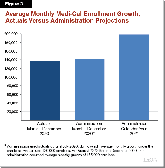 Figure 3 - Average Monthly Medi-Cal Enrollment Growth, Actuals Versus Administration Projections