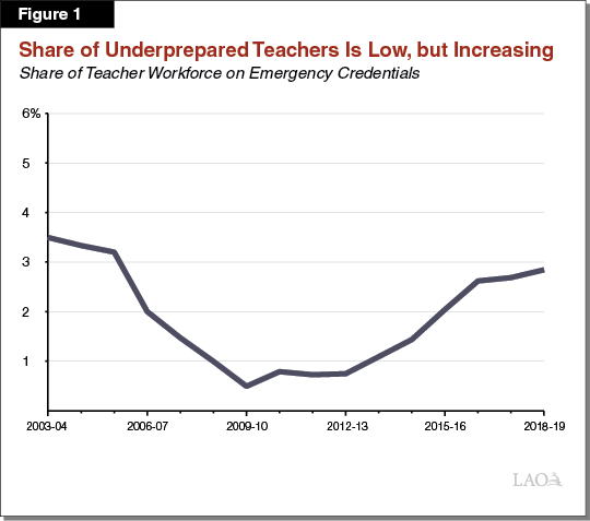 Figure 1 - Share of Underprepared Teachers Is Low but Increasing
