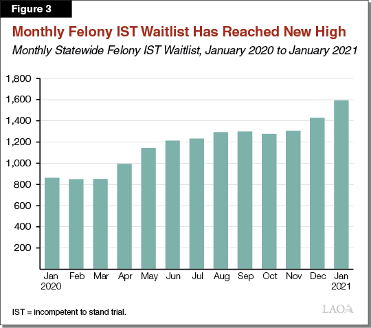 Figure 3 - Monthly Felony IST Waitlist Has Reached New High