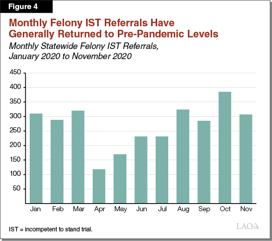 Figure 4 - Monthly Felony IST Referrals Have Generally Returned to Pre-Pandemic Levels