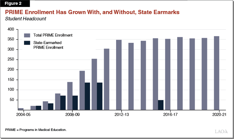 Figure 2 - PRIME Enrollment Has Grown With, and Without State Earmarks