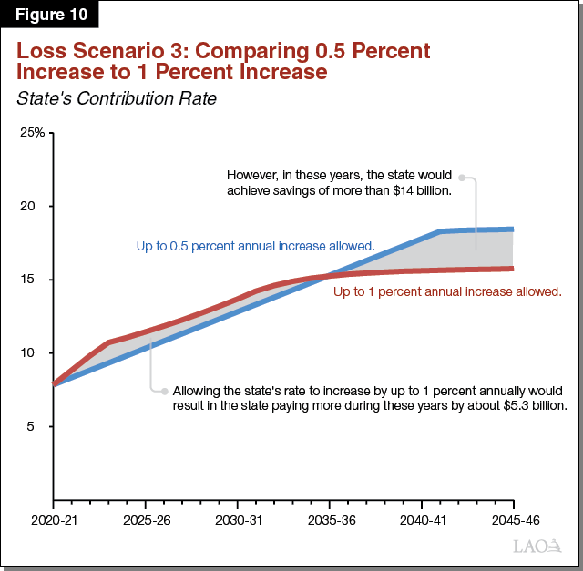 Figure 10 - Loss Scenario 3 - Comparing 0.5 percent increase to 1 percent increase