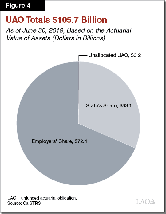 Figure 4 - Unfunded Actuarial Obligation Totals $105.7 Billion