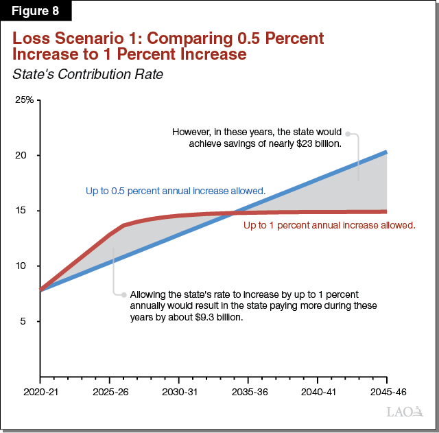 Figure 8 - Loss Scenario 1 - Comparing 0.5 percent increase to 1 percent increase