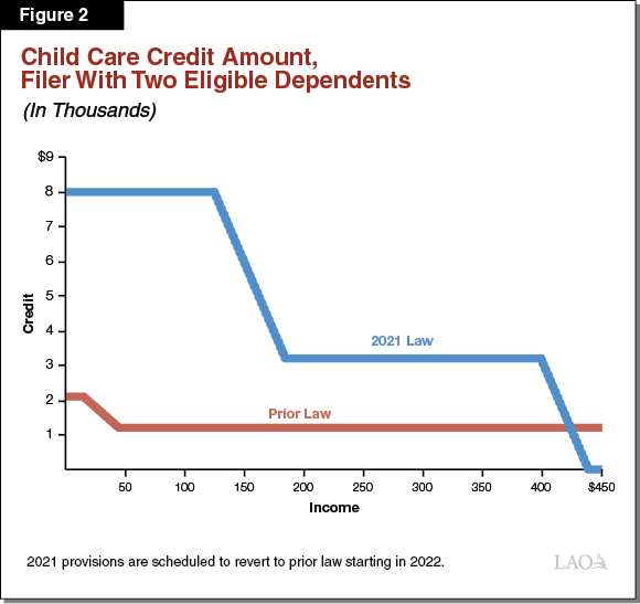 Child Tax Credit 2021 Limit Child And Dependent Care Credit