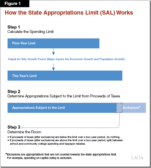 Figure 1 - How the State Appropriations Limit Works