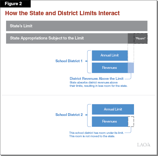 Figure 2 - Illustrative Examples of School Subventions and the State's Limit