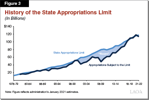 Figure 3 - History of the State Appropriations Limit