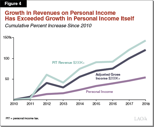 Figure 4 - Growth in Revenues on Personal Income Has Exceeded Growth in Personal Income Itself