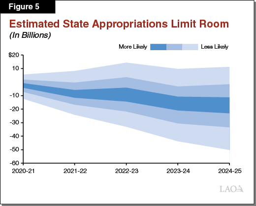 Figure 5 - Estimated State Appropriations Limit Room