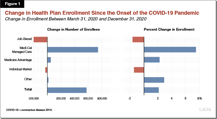Figure 1: Change in Health Plan Enrollment by Type of Coverage Under the COVID-19 Pandemic