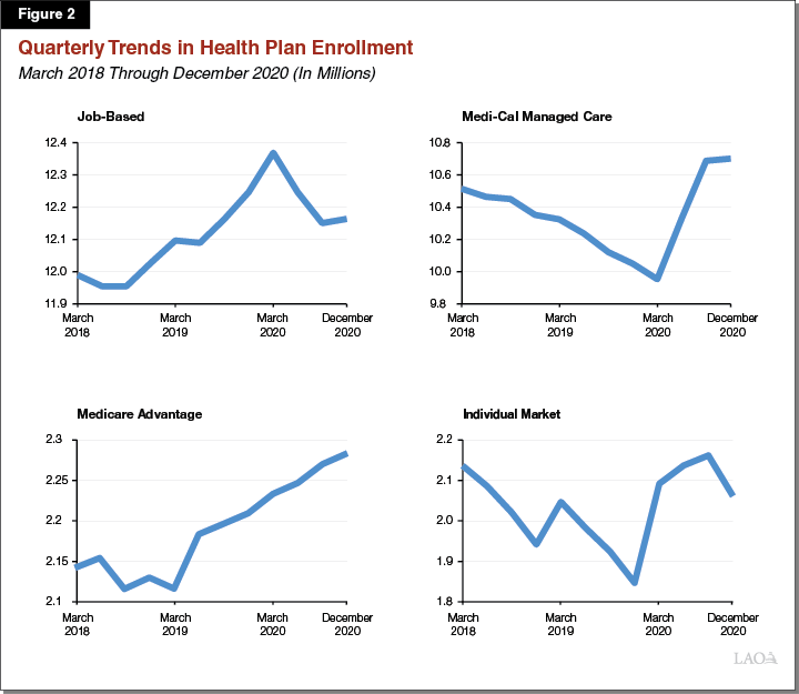 Figure 2: Quarterly Trends in Health Plan Enrollment