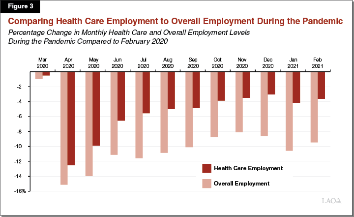 Figure 3: Comparing Health Care <strong>Employment to Overall Employment During the Pandemic