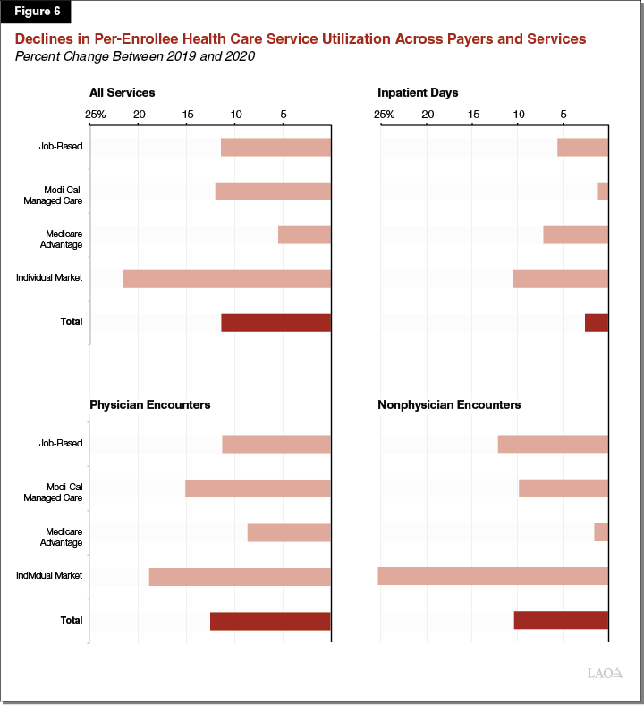 Figure 6: Declines in Per-Enrollee Health Care Service Utilization Across Payers and Services