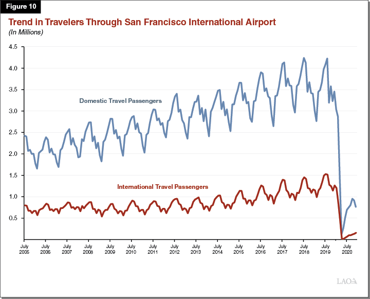 Figure 10 - Trend in Travelers Through San Francisco International Airport
