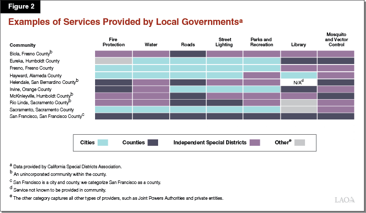 Figure 2 - Services Provided by Local Governments