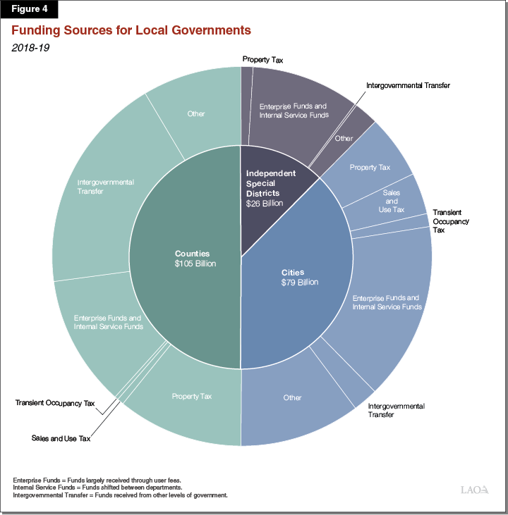 Figure 4 - Revenue Sources for Local Governments