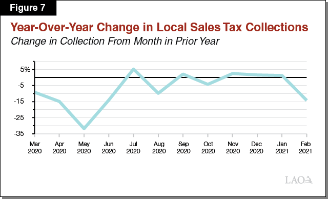 Figure 7 - Year-Over-Year Change in Local Sales Tax Collections