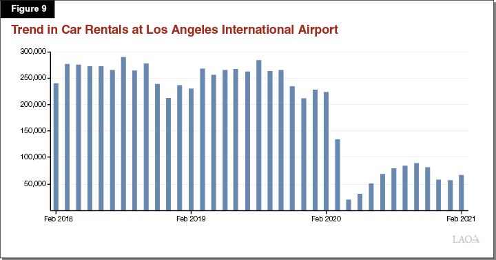 Figure 9 - Trend in Car Rentals at Los Angeles International Airport