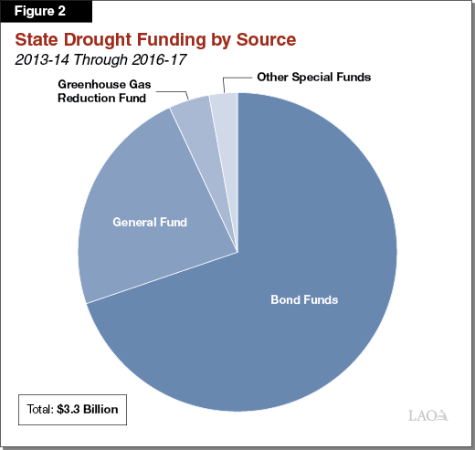 Figure 2 - State Drought Funding by Source