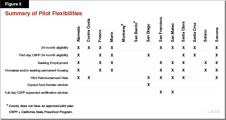 Figure 3: Summary of Pilot Flexibilities