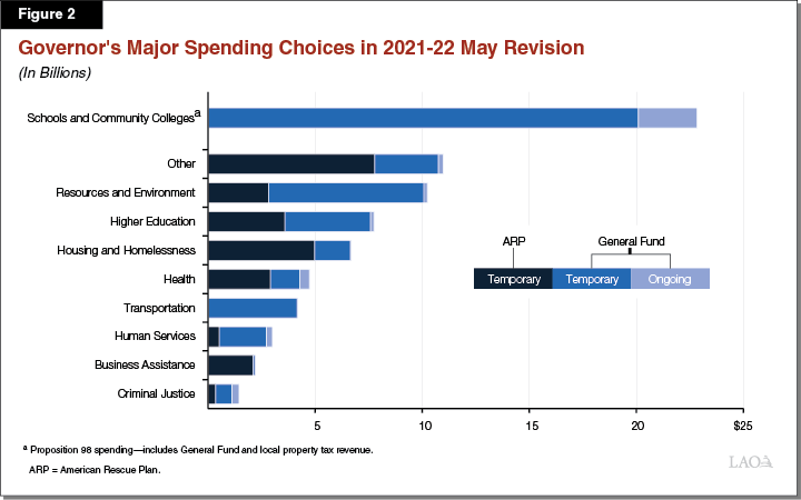 Figure 2: Governor’s Major Spending Choices in the May Revision