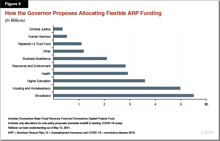 Figure 4: How the Governor Proposes Allocating Flexible ARP Funding