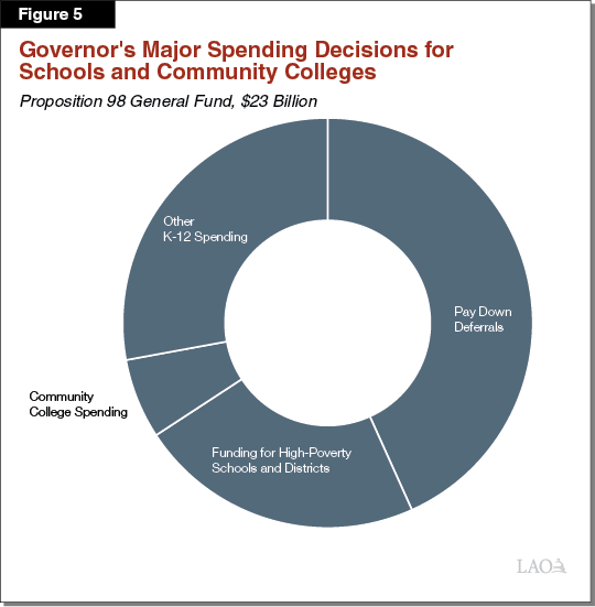 Figure 5: Governor’s Major Spending Decisions for Schools and Community Colleges