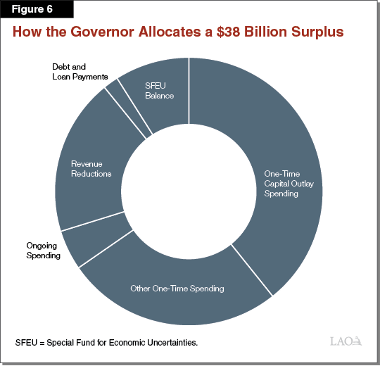 Figure 6: How the Governor Allocates a $38 Billion Surplus