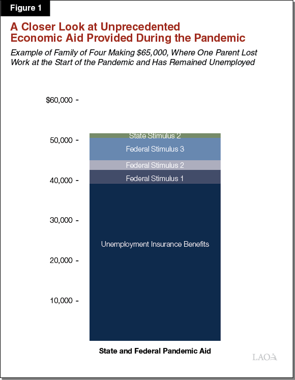 Figure 1: Closer Look at Unprecedented Economic Aid Provided During Pandemic