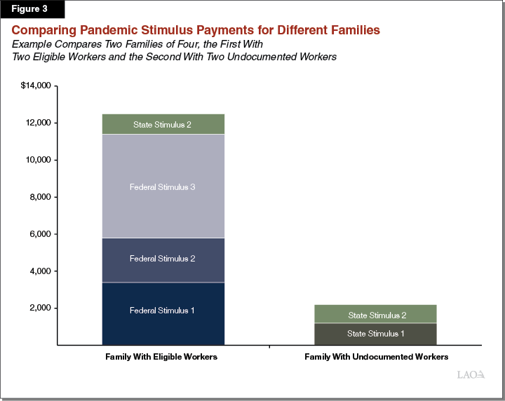 Figure 3: Comparing Pandemic Stimulus Payments for Different Families